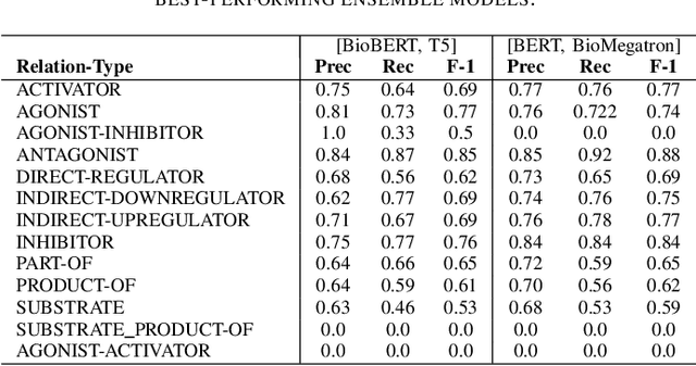 Figure 3 for Text Mining Drug/Chemical-Protein Interactions using an Ensemble of BERT and T5 Based Models
