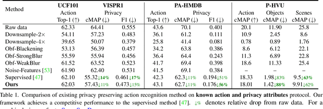 Figure 2 for SPAct: Self-supervised Privacy Preservation for Action Recognition