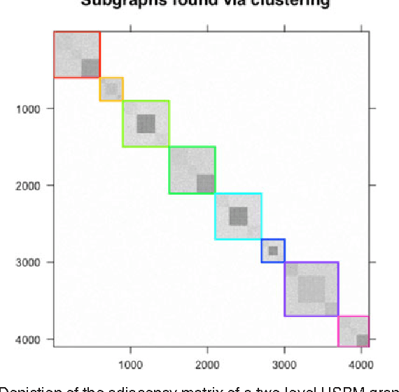 Figure 3 for Community Detection and Classification in Hierarchical Stochastic Blockmodels
