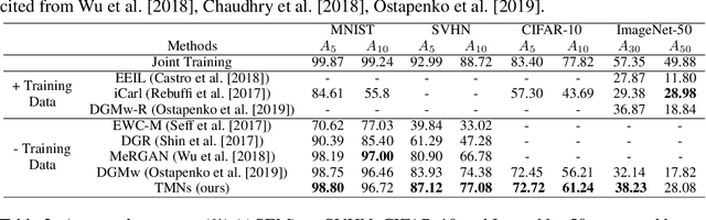 Figure 2 for Triple Memory Networks: a Brain-Inspired Method for Continual Learning