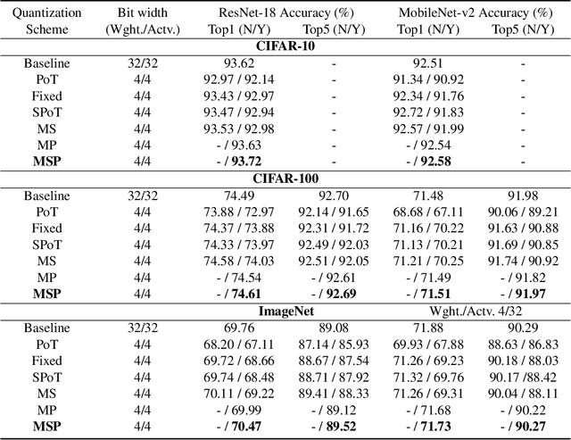 Figure 2 for MSP: An FPGA-Specific Mixed-Scheme, Multi-Precision Deep Neural Network Quantization Framework