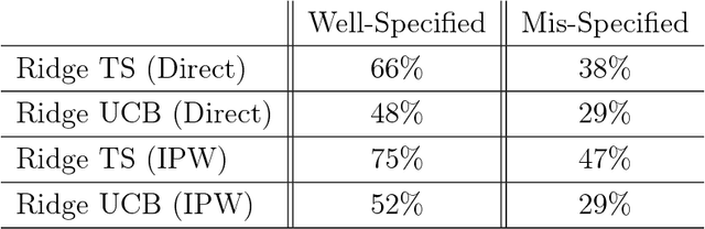 Figure 2 for Estimation Considerations in Contextual Bandits