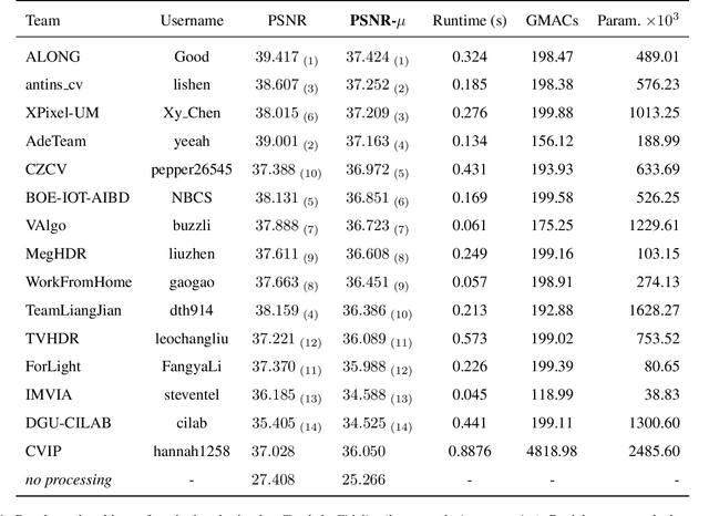 Figure 1 for NTIRE 2022 Challenge on High Dynamic Range Imaging: Methods and Results