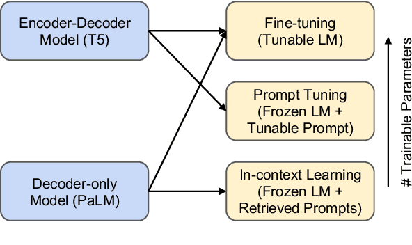 Figure 1 for Evaluating the Impact of Model Scale for Compositional Generalization in Semantic Parsing
