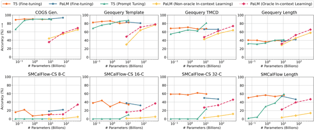 Figure 3 for Evaluating the Impact of Model Scale for Compositional Generalization in Semantic Parsing