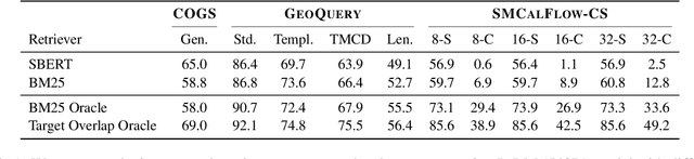 Figure 2 for Evaluating the Impact of Model Scale for Compositional Generalization in Semantic Parsing