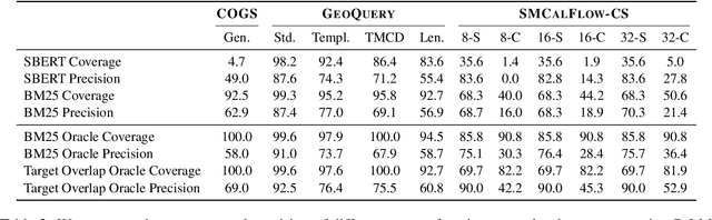 Figure 4 for Evaluating the Impact of Model Scale for Compositional Generalization in Semantic Parsing