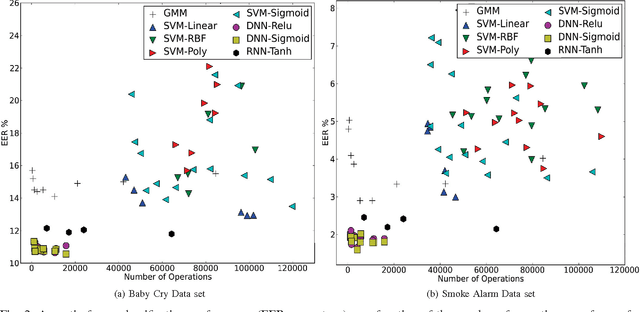 Figure 2 for Automatic Environmental Sound Recognition: Performance versus Computational Cost