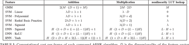 Figure 3 for Automatic Environmental Sound Recognition: Performance versus Computational Cost