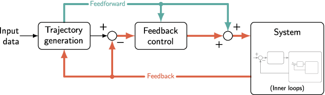 Figure 1 for Convex Optimization for Trajectory Generation