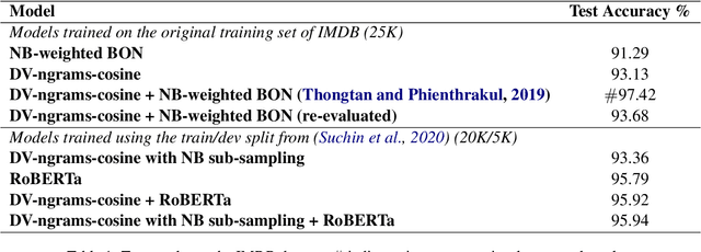 Figure 2 for The Document Vectors Using Cosine Similarity Revisited
