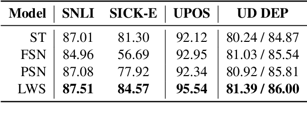 Figure 2 for What can we learn from Semantic Tagging?