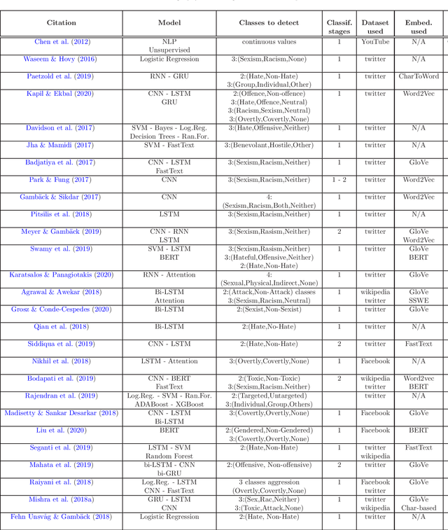 Figure 1 for Improved two-stage hate speech classification for twitter based on Deep Neural Networks