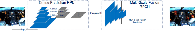 Figure 3 for Multi-scale prediction for robust hand detection and classification