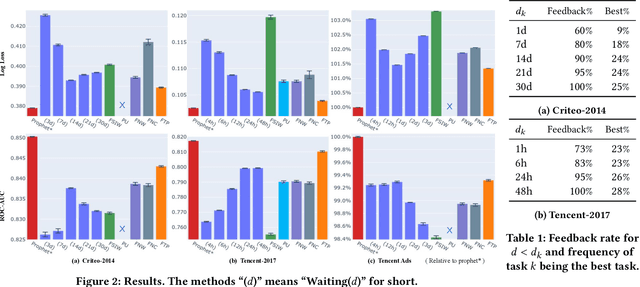 Figure 2 for Follow the Prophet: Accurate Online Conversion Rate Prediction in the Face of Delayed Feedback