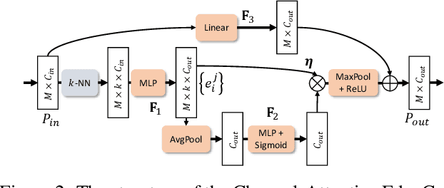 Figure 3 for Style-based Point Generator with Adversarial Rendering for Point Cloud Completion