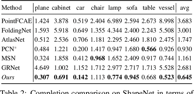 Figure 4 for Style-based Point Generator with Adversarial Rendering for Point Cloud Completion