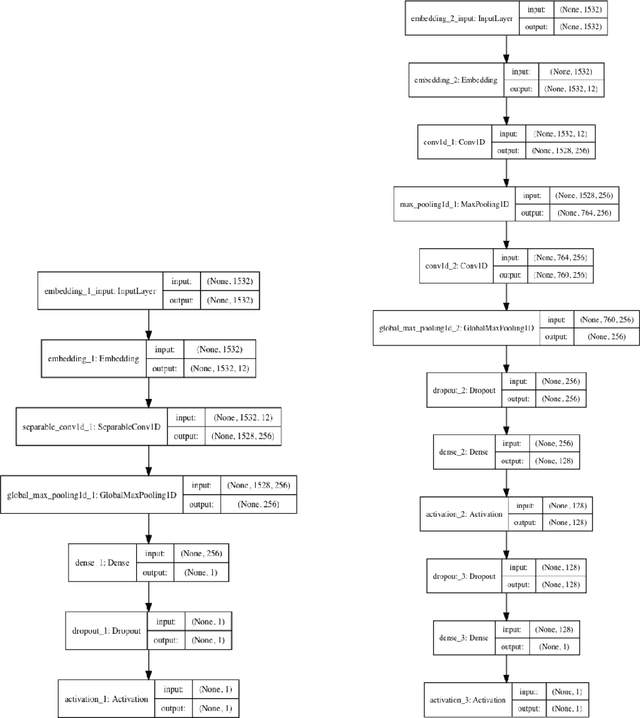 Figure 1 for Development of deep learning algorithms to categorize free-text notes pertaining to diabetes: convolution neural networks achieve higher accuracy than support vector machines