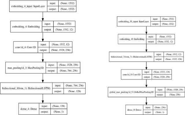 Figure 3 for Development of deep learning algorithms to categorize free-text notes pertaining to diabetes: convolution neural networks achieve higher accuracy than support vector machines