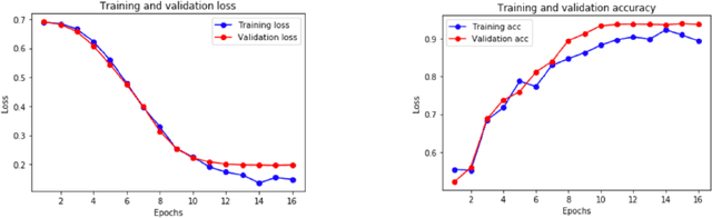 Figure 4 for Development of deep learning algorithms to categorize free-text notes pertaining to diabetes: convolution neural networks achieve higher accuracy than support vector machines