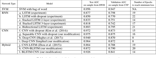 Figure 2 for Development of deep learning algorithms to categorize free-text notes pertaining to diabetes: convolution neural networks achieve higher accuracy than support vector machines
