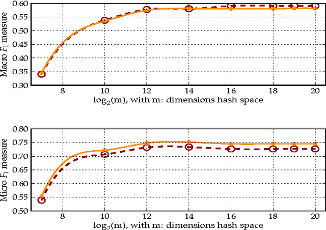Figure 3 for Efficient Classification of Multi-Labelled Text Streams by Clashing