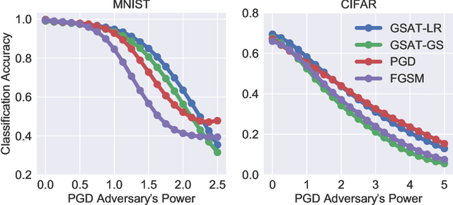 Figure 3 for Group-Structured Adversarial Training