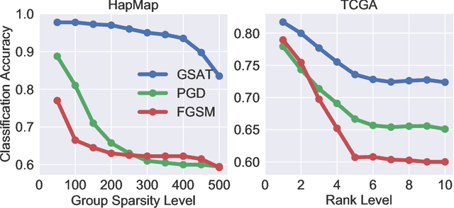 Figure 4 for Group-Structured Adversarial Training