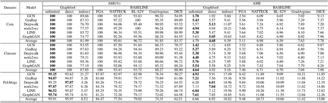 Figure 4 for Graphfool: Targeted Label Adversarial Attack on Graph Embedding