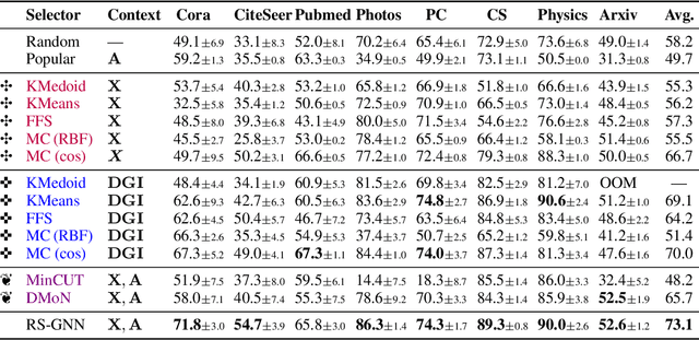 Figure 1 for Tackling Provably Hard Representative Selection via Graph Neural Networks