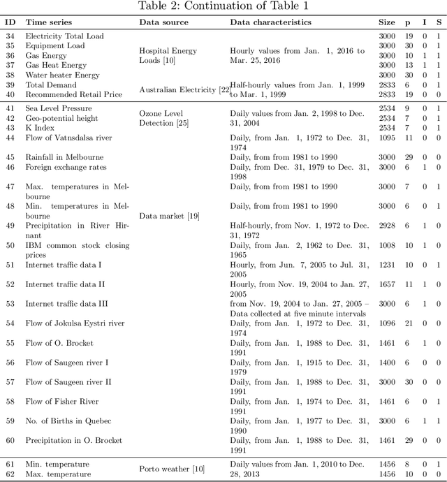 Figure 4 for Evaluating time series forecasting models: An empirical study on performance estimation methods