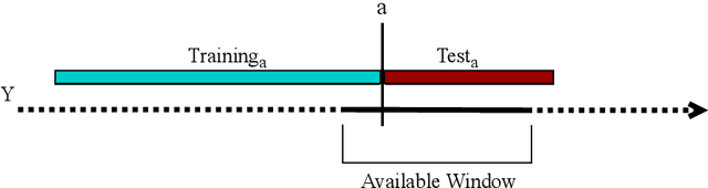 Figure 3 for Evaluating time series forecasting models: An empirical study on performance estimation methods