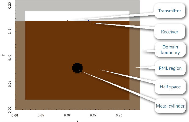 Figure 1 for Machine Learning Based Forward Solver: An Automatic Framework in gprMax