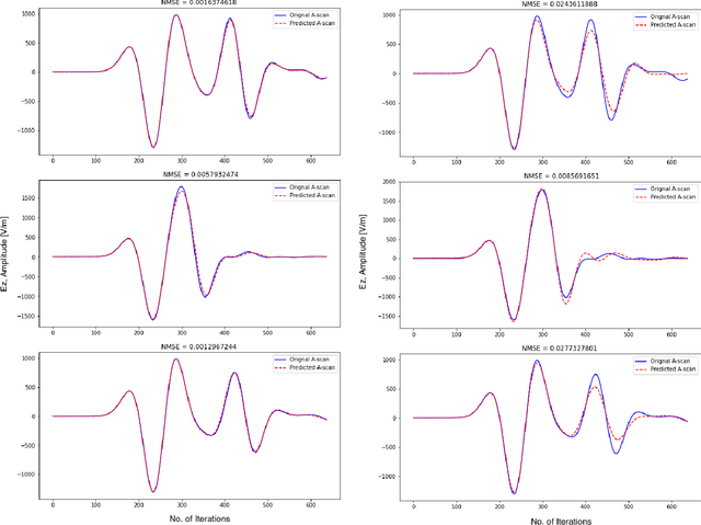 Figure 4 for Machine Learning Based Forward Solver: An Automatic Framework in gprMax