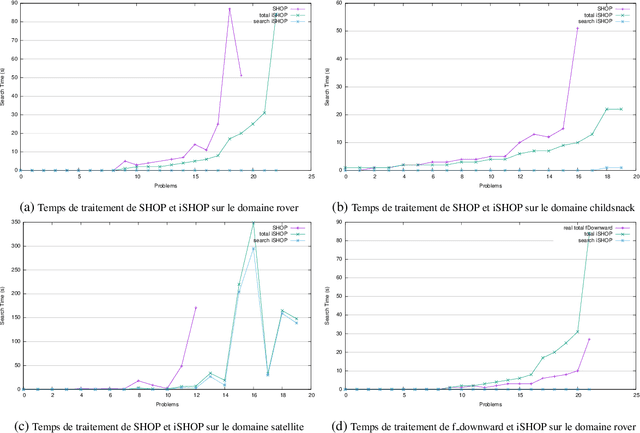 Figure 3 for Une approche totalement instanciée pour la planification HTN