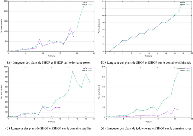 Figure 4 for Une approche totalement instanciée pour la planification HTN