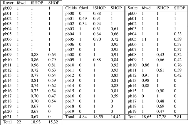 Figure 2 for Une approche totalement instanciée pour la planification HTN