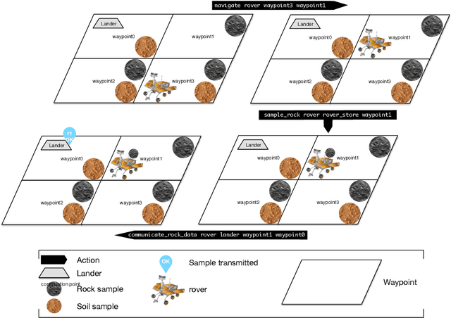 Figure 1 for Une approche totalement instanciée pour la planification HTN