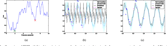 Figure 1 for Lipschitz Optimisation for Lipschitz Interpolation