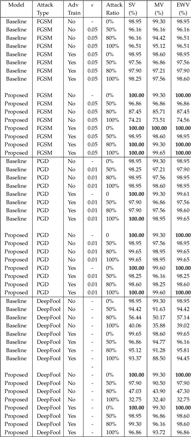 Figure 2 for Deep Bayesian Image Set Classification: A Defence Approach against Adversarial Attacks