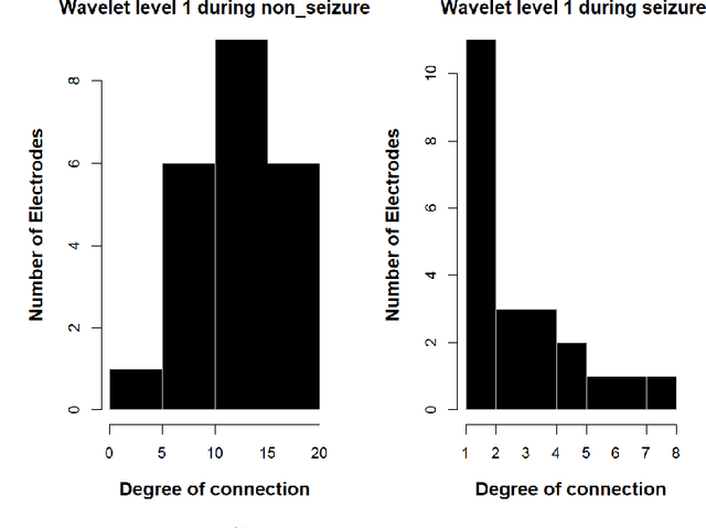 Figure 3 for EEG Signal Processing using Wavelets for Accurate Seizure Detection through Cost Sensitive Data Mining