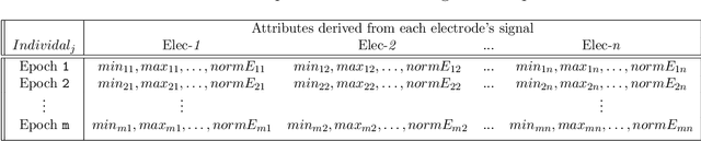 Figure 2 for EEG Signal Processing using Wavelets for Accurate Seizure Detection through Cost Sensitive Data Mining