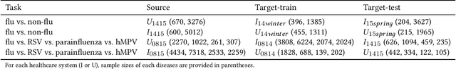 Figure 2 for Deep Transfer Learning for Infectious Disease Case Detection Using Electronic Medical Records