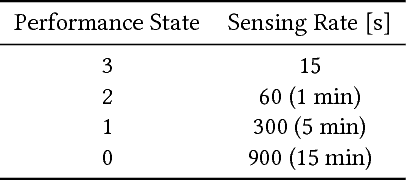 Figure 1 for Scaling Configuration of Energy Harvesting Sensors with Reinforcement Learning