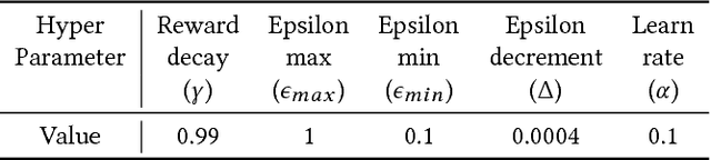 Figure 4 for Scaling Configuration of Energy Harvesting Sensors with Reinforcement Learning