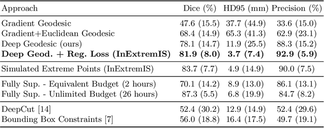 Figure 2 for Inter Extreme Points Geodesics for Weakly Supervised Segmentation