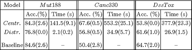 Figure 4 for Consensus-Based Modelling using Distributed Feature Construction