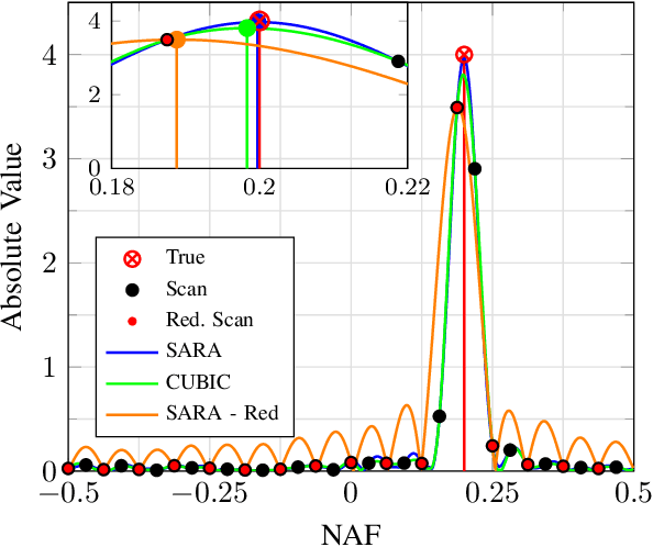 Figure 3 for Sampling and Reconstructing Angular Domains with Uniform Arrays