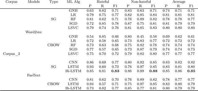 Figure 4 for Sexism detection: The first corpus in Algerian dialect with a code-switching in Arabic/ French and English