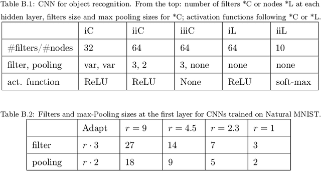 Figure 2 for The Foes of Neural Network's Data Efficiency Among Unnecessary Input Dimensions
